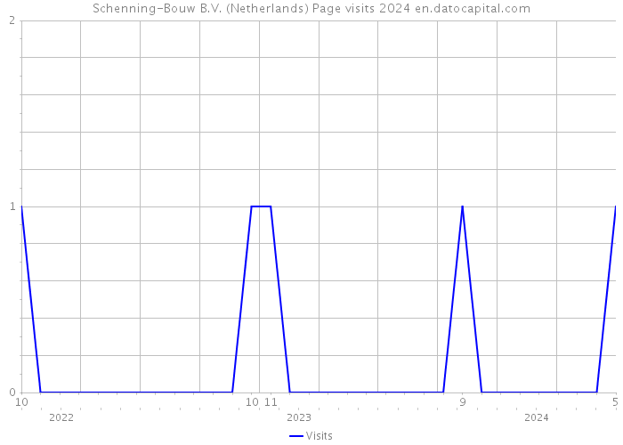 Schenning-Bouw B.V. (Netherlands) Page visits 2024 