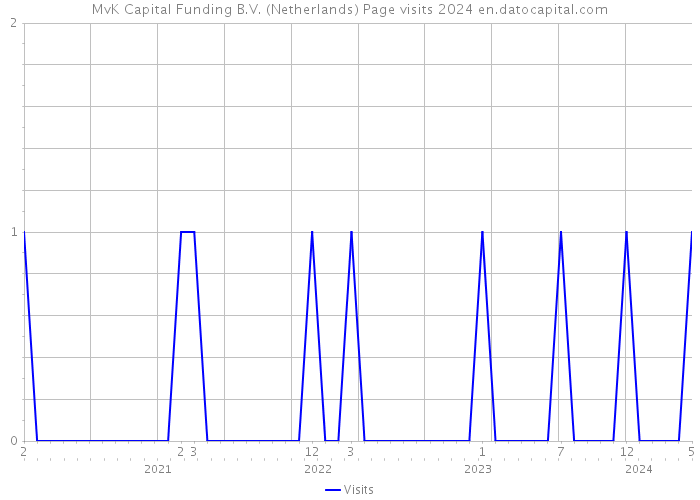 MvK Capital Funding B.V. (Netherlands) Page visits 2024 