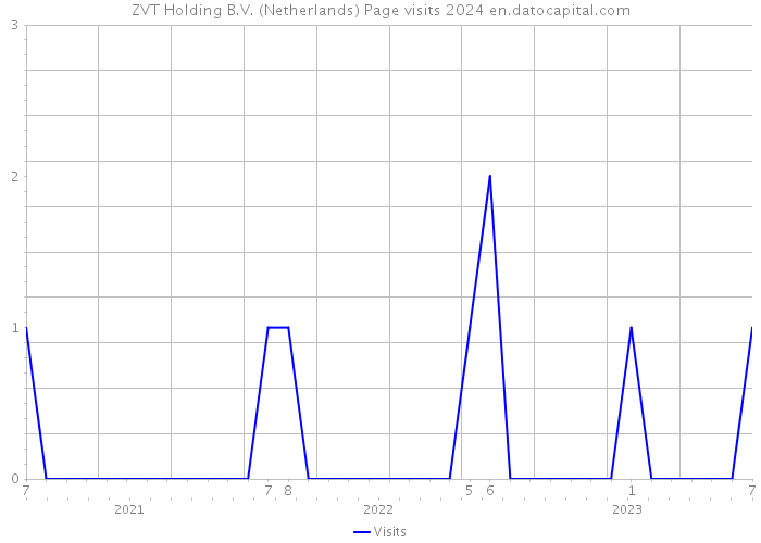 ZVT Holding B.V. (Netherlands) Page visits 2024 