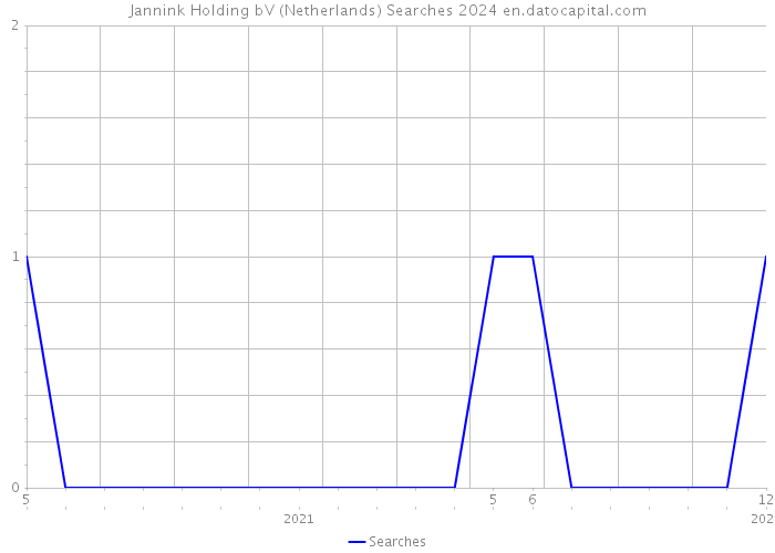 Jannink Holding bV (Netherlands) Searches 2024 
