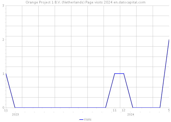 Orange Project 1 B.V. (Netherlands) Page visits 2024 