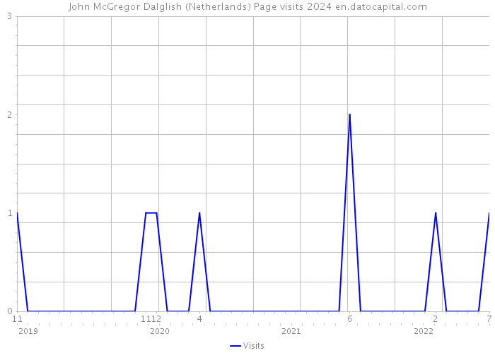 John McGregor Dalglish (Netherlands) Page visits 2024 
