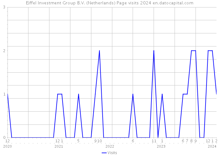 Eiffel Investment Group B.V. (Netherlands) Page visits 2024 