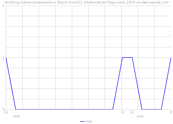 Stichting Administratiekantoor Dutch InvestCo (Netherlands) Page visits 2024 