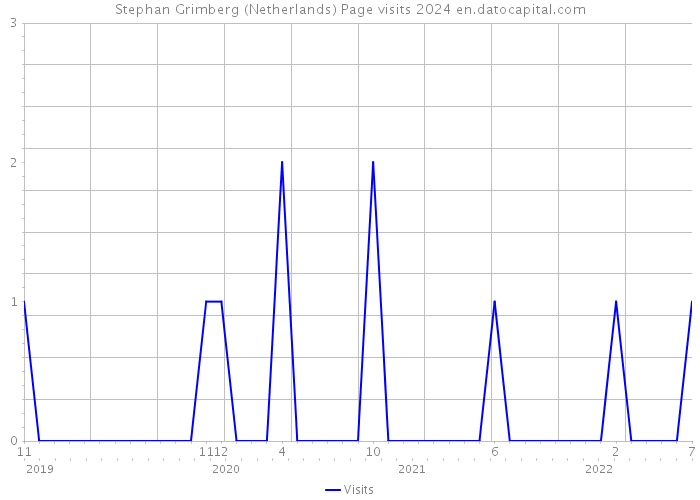 Stephan Grimberg (Netherlands) Page visits 2024 