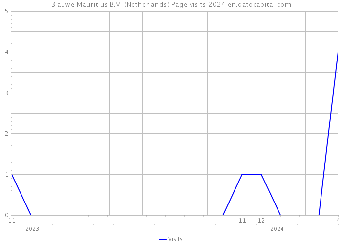 Blauwe Mauritius B.V. (Netherlands) Page visits 2024 
