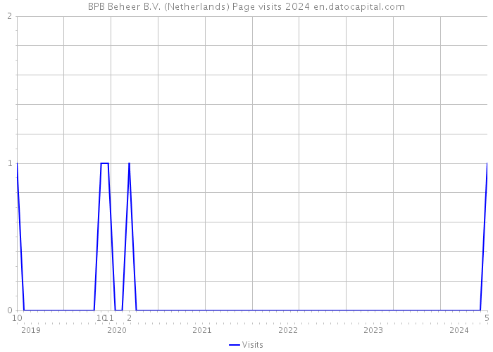 BPB Beheer B.V. (Netherlands) Page visits 2024 