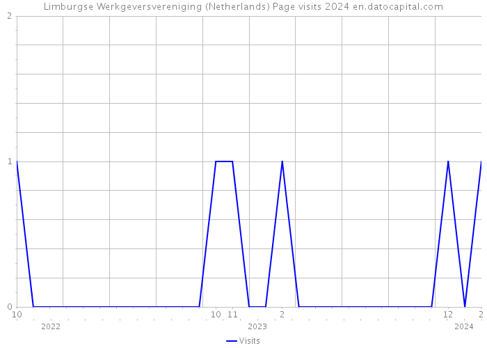 Limburgse Werkgeversvereniging (Netherlands) Page visits 2024 
