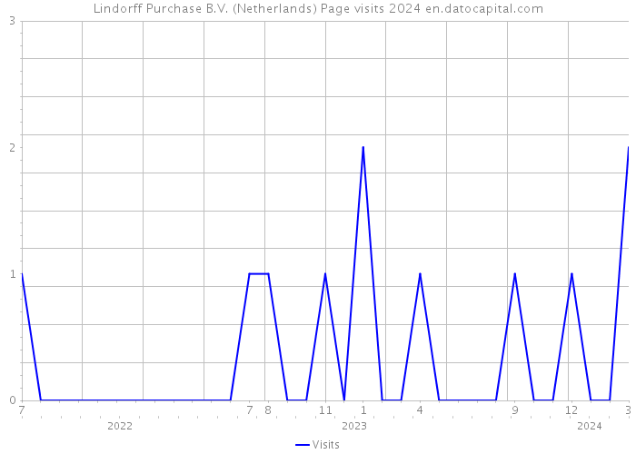Lindorff Purchase B.V. (Netherlands) Page visits 2024 