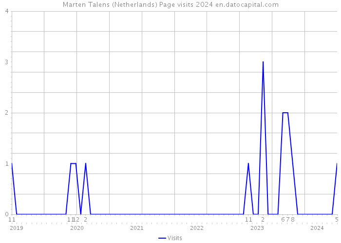Marten Talens (Netherlands) Page visits 2024 