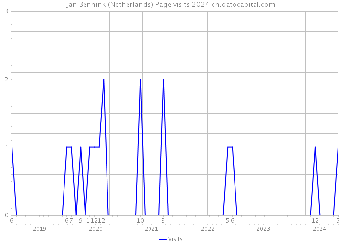 Jan Bennink (Netherlands) Page visits 2024 