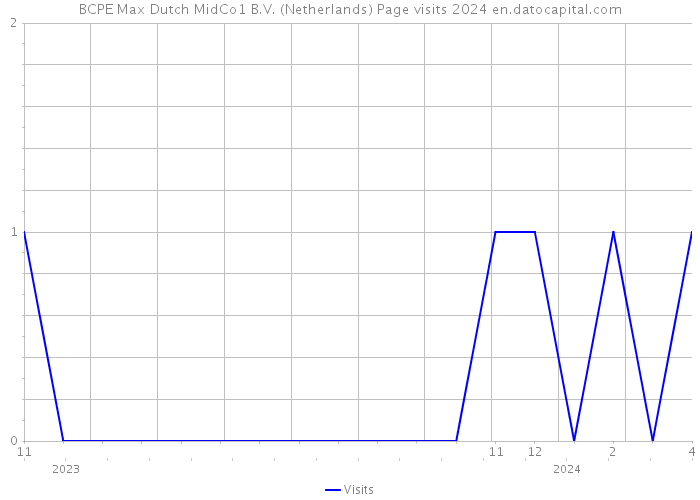 BCPE Max Dutch MidCo1 B.V. (Netherlands) Page visits 2024 