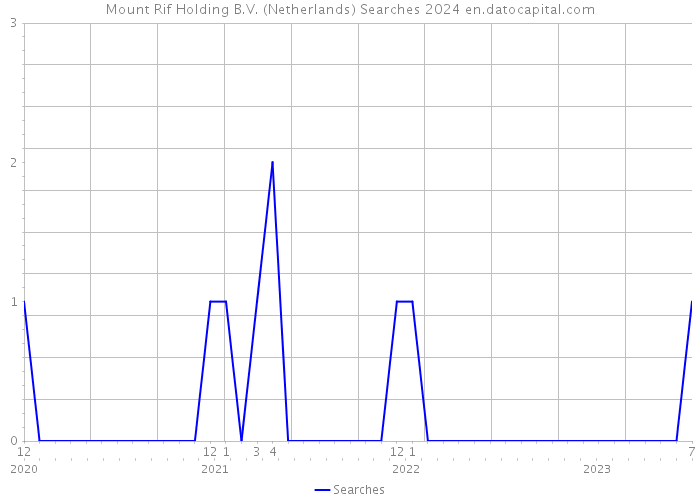 Mount Rif Holding B.V. (Netherlands) Searches 2024 