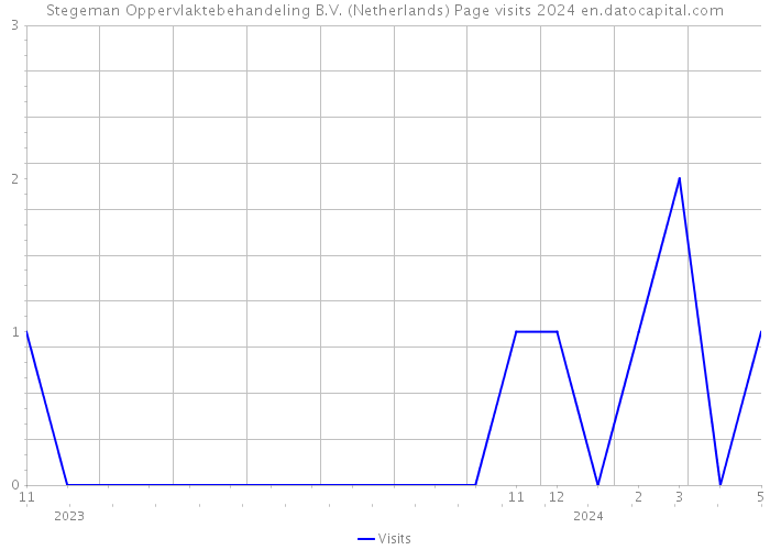 Stegeman Oppervlaktebehandeling B.V. (Netherlands) Page visits 2024 