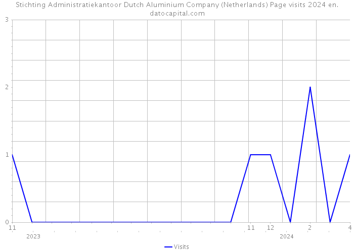 Stichting Administratiekantoor Dutch Aluminium Company (Netherlands) Page visits 2024 