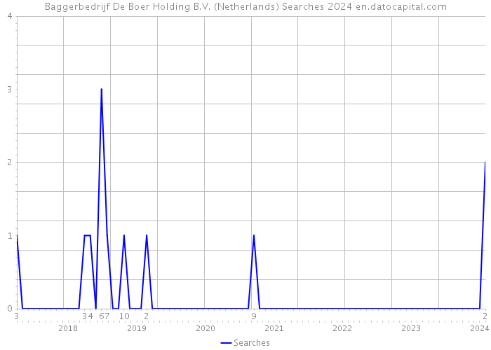 Baggerbedrijf De Boer Holding B.V. (Netherlands) Searches 2024 