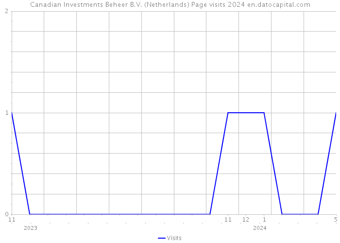 Canadian Investments Beheer B.V. (Netherlands) Page visits 2024 