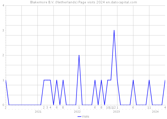 Blakemore B.V. (Netherlands) Page visits 2024 