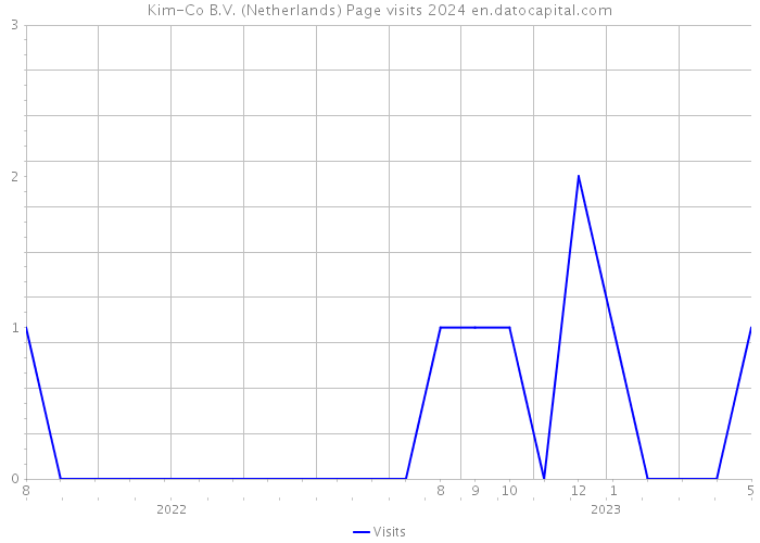 Kim-Co B.V. (Netherlands) Page visits 2024 