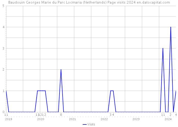Baudouin Georges Marie du Parc Locmaria (Netherlands) Page visits 2024 