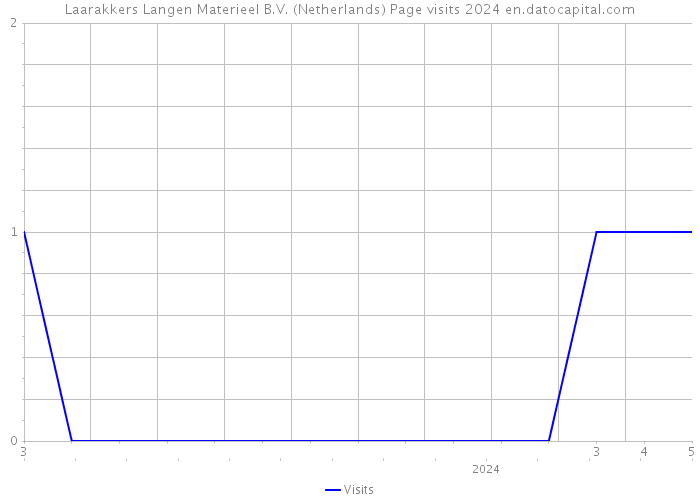 Laarakkers Langen Materieel B.V. (Netherlands) Page visits 2024 