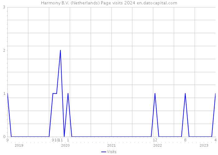 Harmony B.V. (Netherlands) Page visits 2024 