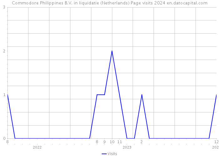 Commodore Philippines B.V. in liquidatie (Netherlands) Page visits 2024 