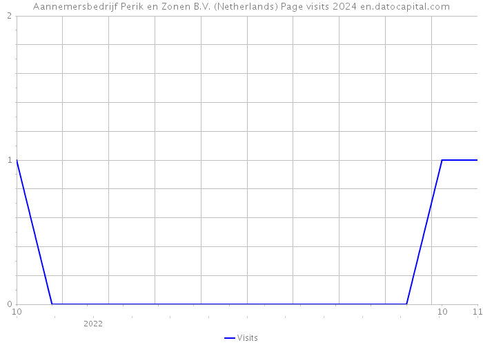 Aannemersbedrijf Perik en Zonen B.V. (Netherlands) Page visits 2024 