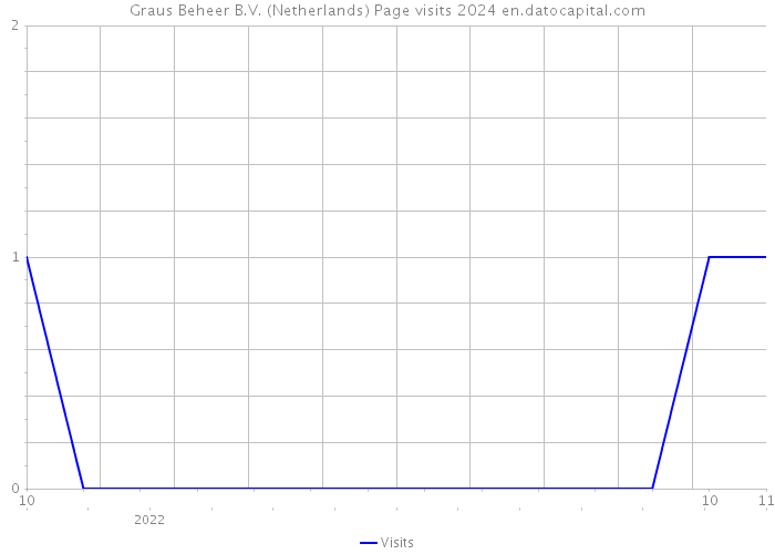 Graus Beheer B.V. (Netherlands) Page visits 2024 