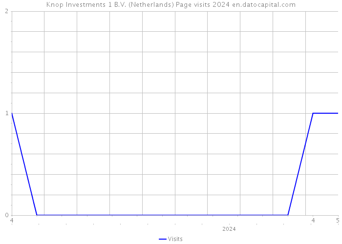 Knop Investments 1 B.V. (Netherlands) Page visits 2024 