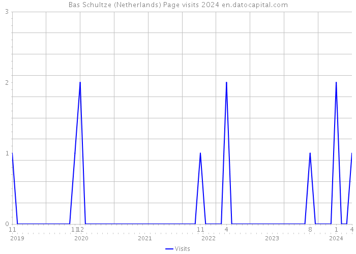 Bas Schultze (Netherlands) Page visits 2024 