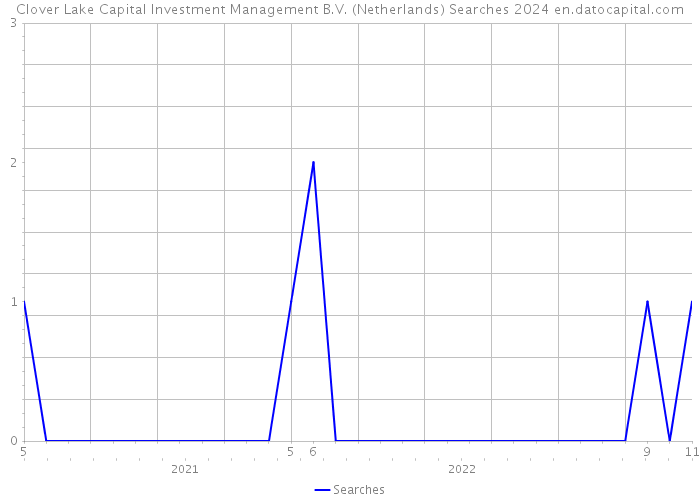 Clover Lake Capital Investment Management B.V. (Netherlands) Searches 2024 