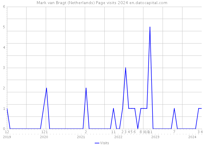 Mark van Bragt (Netherlands) Page visits 2024 