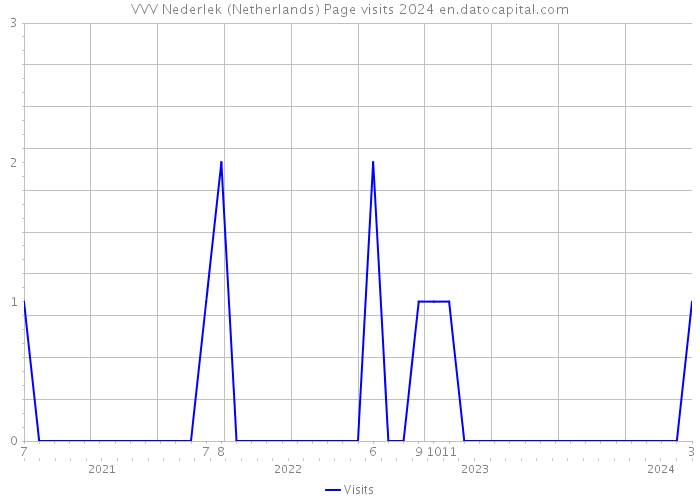 VVV Nederlek (Netherlands) Page visits 2024 
