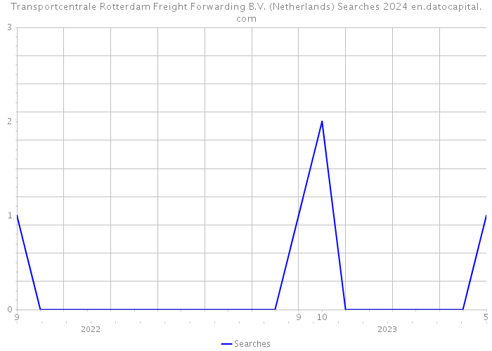 Transportcentrale Rotterdam Freight Forwarding B.V. (Netherlands) Searches 2024 
