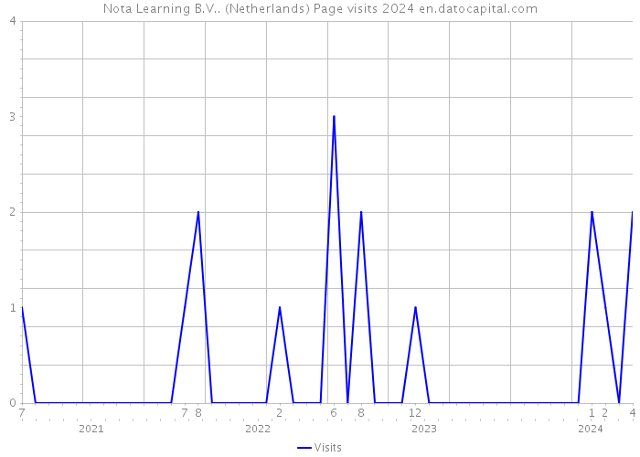 Nota Learning B.V.. (Netherlands) Page visits 2024 
