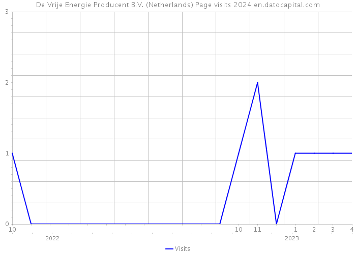 De Vrije Energie Producent B.V. (Netherlands) Page visits 2024 