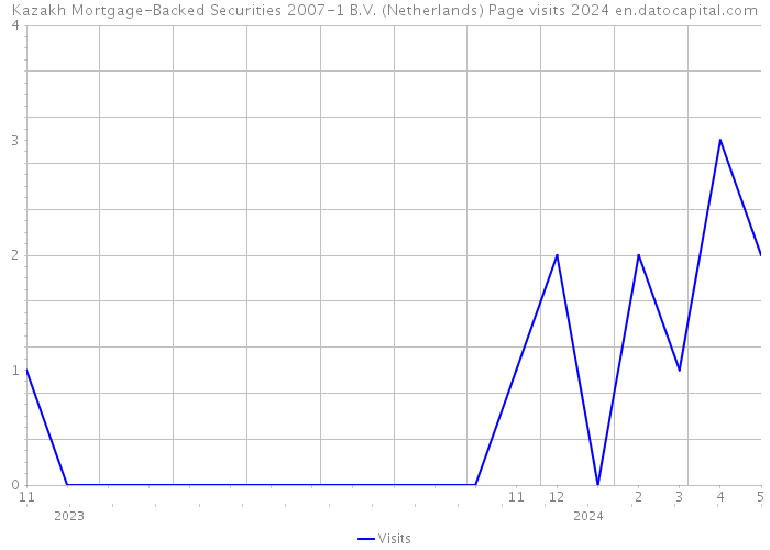 Kazakh Mortgage-Backed Securities 2007-1 B.V. (Netherlands) Page visits 2024 