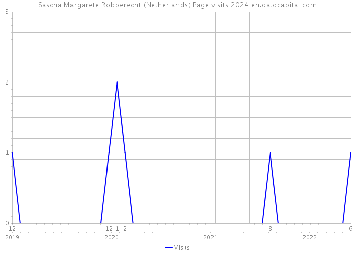 Sascha Margarete Robberecht (Netherlands) Page visits 2024 