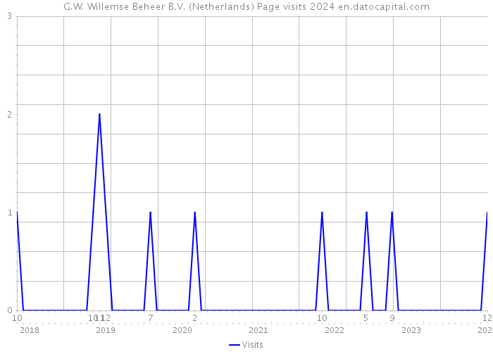 G.W. Willemse Beheer B.V. (Netherlands) Page visits 2024 
