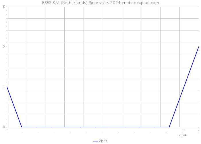 BBFS B.V. (Netherlands) Page visits 2024 