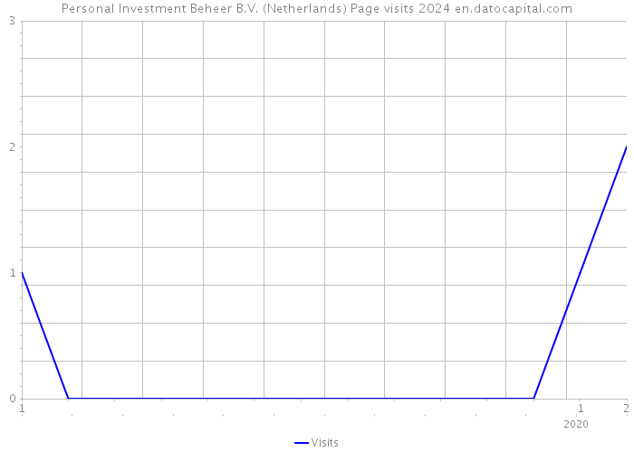 Personal Investment Beheer B.V. (Netherlands) Page visits 2024 