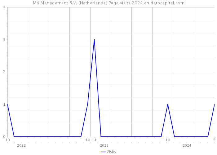 M4 Management B.V. (Netherlands) Page visits 2024 