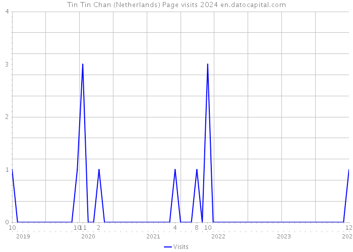 Tin Tin Chan (Netherlands) Page visits 2024 