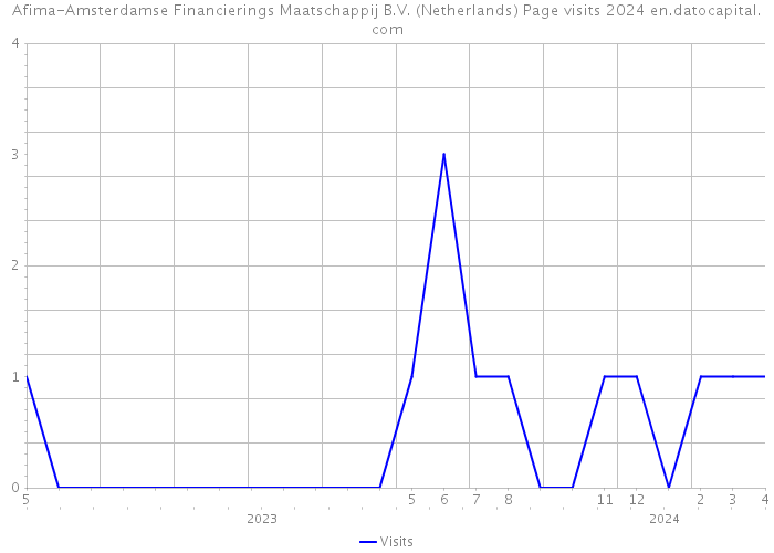 Afima-Amsterdamse Financierings Maatschappij B.V. (Netherlands) Page visits 2024 