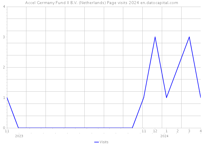 Accel Germany Fund II B.V. (Netherlands) Page visits 2024 