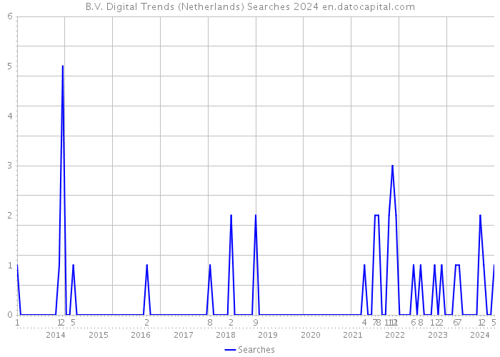 B.V. Digital Trends (Netherlands) Searches 2024 