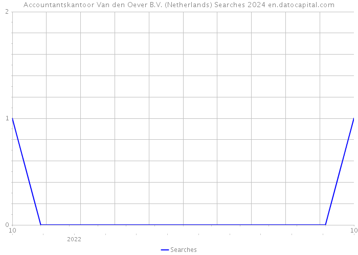Accountantskantoor Van den Oever B.V. (Netherlands) Searches 2024 