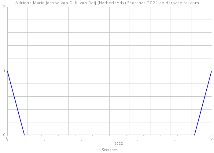 Adriana Maria Jacoba van Dijk-van Roij (Netherlands) Searches 2024 