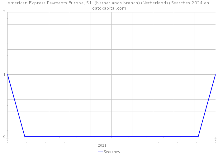 American Express Payments Europe, S.L. (Netherlands branch) (Netherlands) Searches 2024 